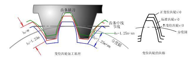 齿轮传动示意图 齿轮传动示意图