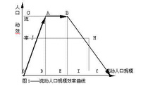 相对过剩人口理论 相对过剩人口理论