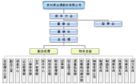 组织结构 组织结构