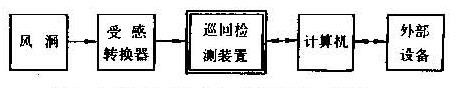 风洞测试仪器 风洞测试仪器