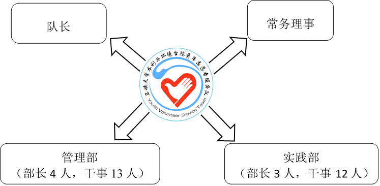 三峡大学水利与环境学院青年志愿者服务队 三峡大学水利与环境学院青年志愿者服务队