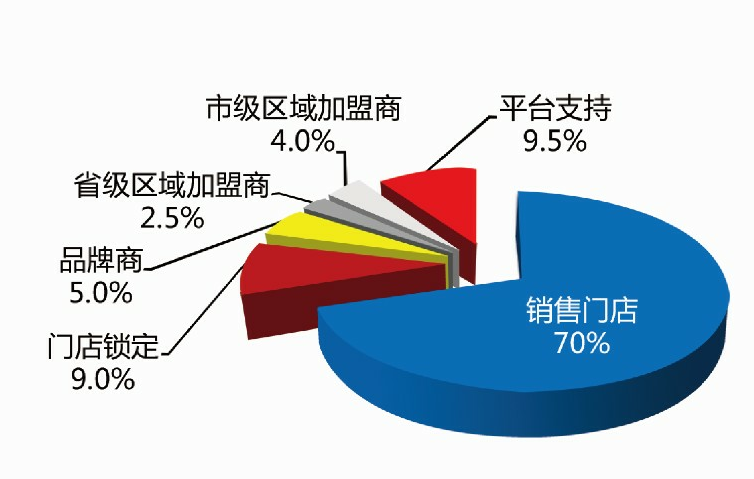 利润分配体系 利润分配体系