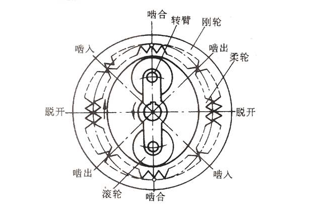 谐波齿轮传动