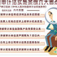 审计实施方法