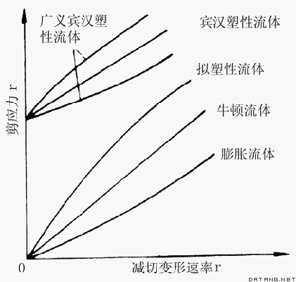 牛顿液体