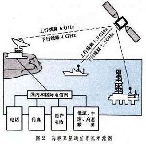 海事卫星通信系统 海事卫星通信系统