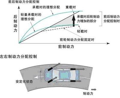 剎车辅助系统 剎车辅助系统