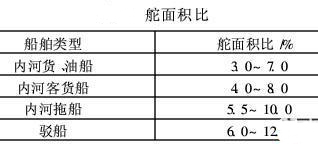 舵面积 舵面积