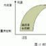纵向一体化