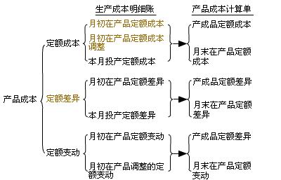 定额法 定额法