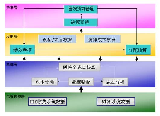 医院全成本核算