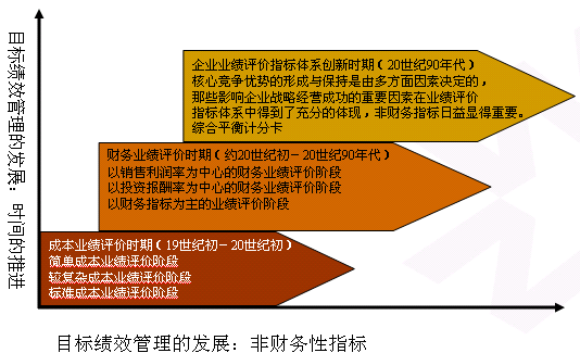 成本业绩评价 成本业绩评价
