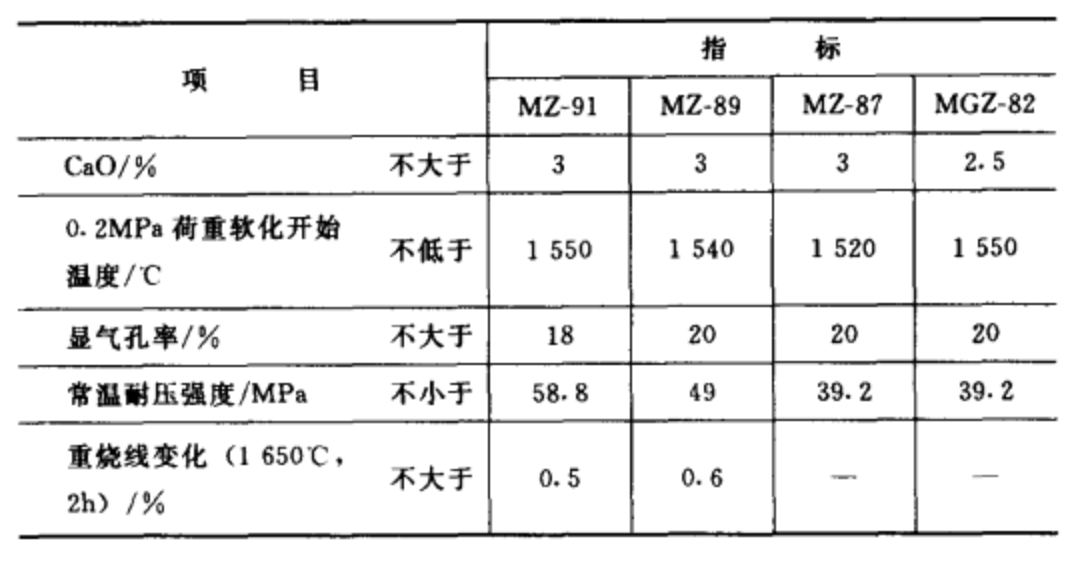 镁砖的理化性能 镁砖的理化性能