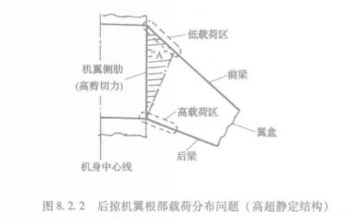 图2.后掠机翼根部载荷分布问题 图2.后掠机翼根部载荷分布问题