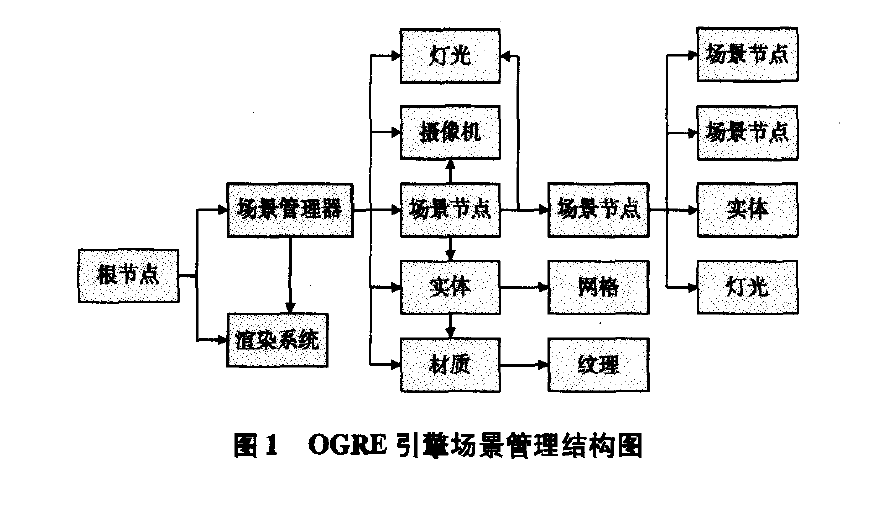 图1 OGRE引擎场景管理结构图 图1 OGRE引擎场景管理结构图