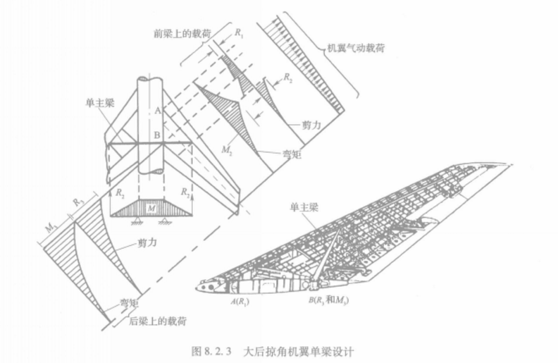 图3.大后掠角机翼单梁设计 图3.大后掠角机翼单梁设计