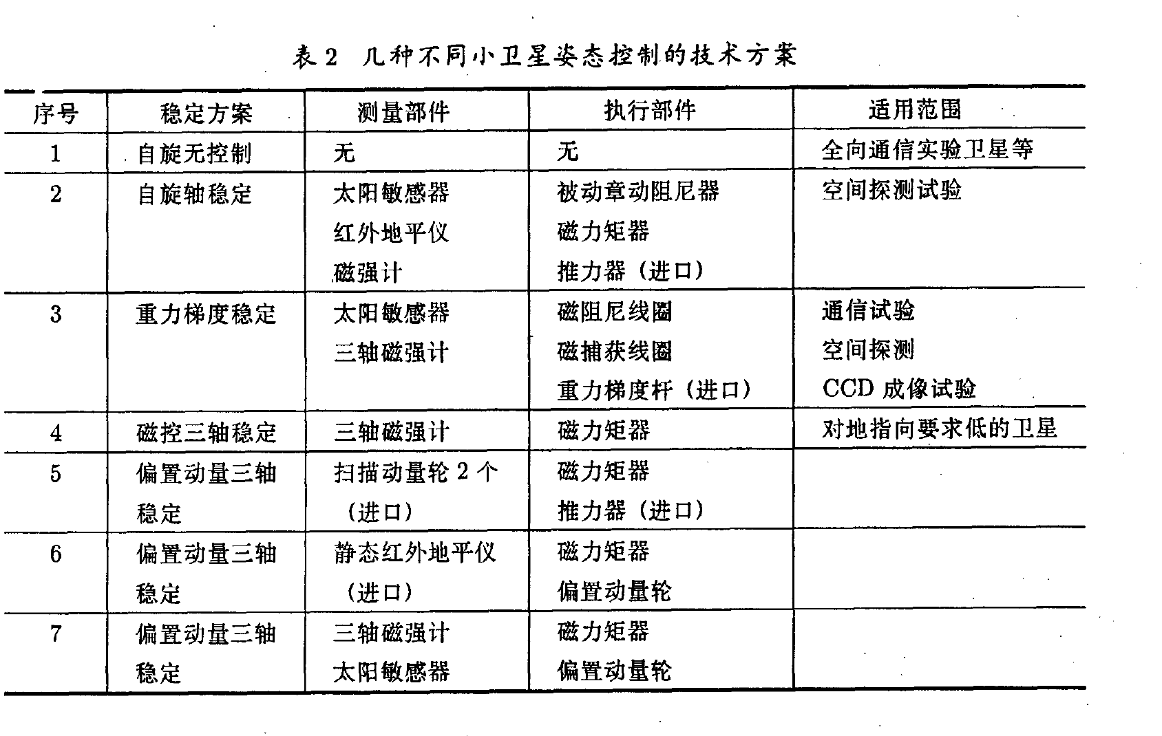 几种不同小卫星姿态控制的技术方案 几种不同小卫星姿态控制的技术方案