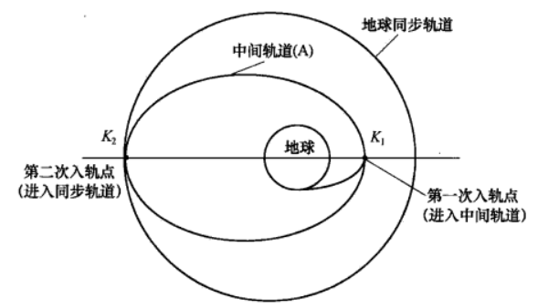 火箭的发射轨道 火箭的发射轨道
