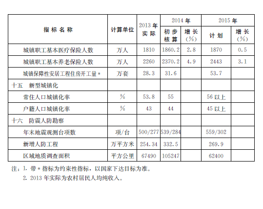 山东省国民经济和社会发展计画主要指标3 山东省国民经济和社会发展计画主要指标3