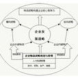 物流战略规划