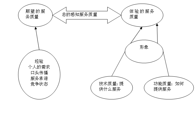 可感知服务质量模型 可感知服务质量模型