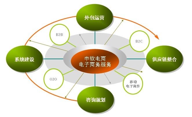 中软电商电子商务服务 中软电商电子商务服务