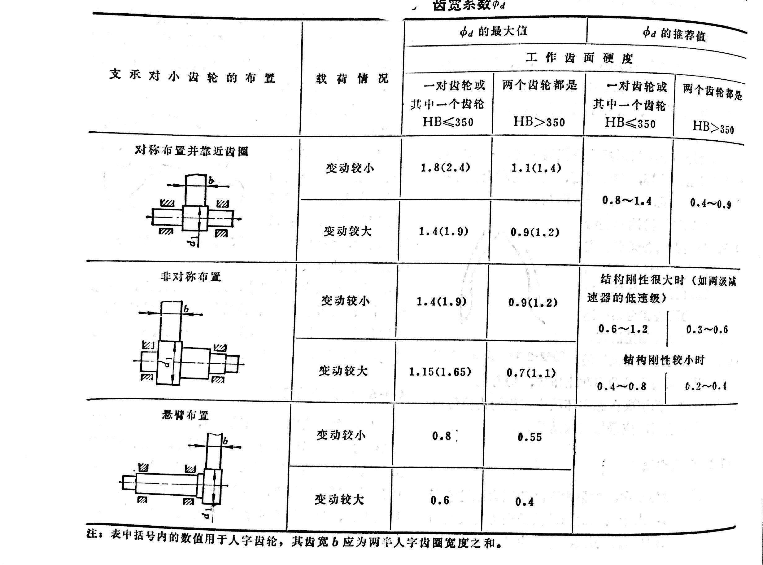 图2 齿宽係数 图2 齿宽係数