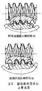 蜗桿传动 蜗桿传动