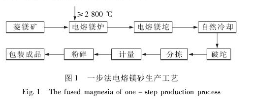 电熔镁砂 电熔镁砂