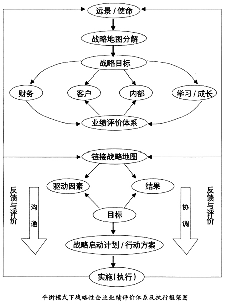 在整个体系结构上,以业绩评价为主体 在整个体系结构上,以业绩评价为主体