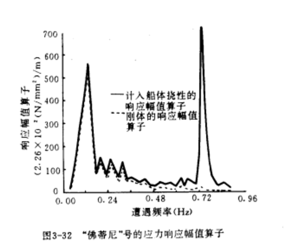 弹振