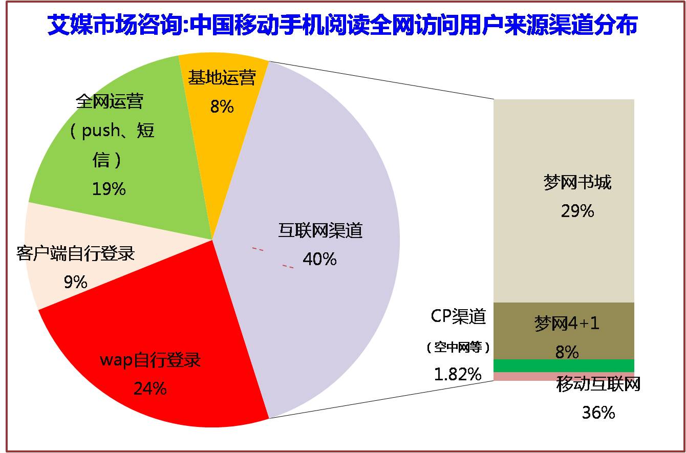 自有业务渠道整合 自有业务渠道整合