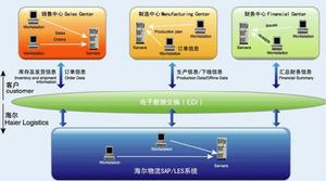 海尔物流SAP/LES系统 海尔物流SAP/LES系统