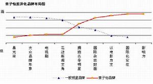 品牌塑造 品牌塑造
