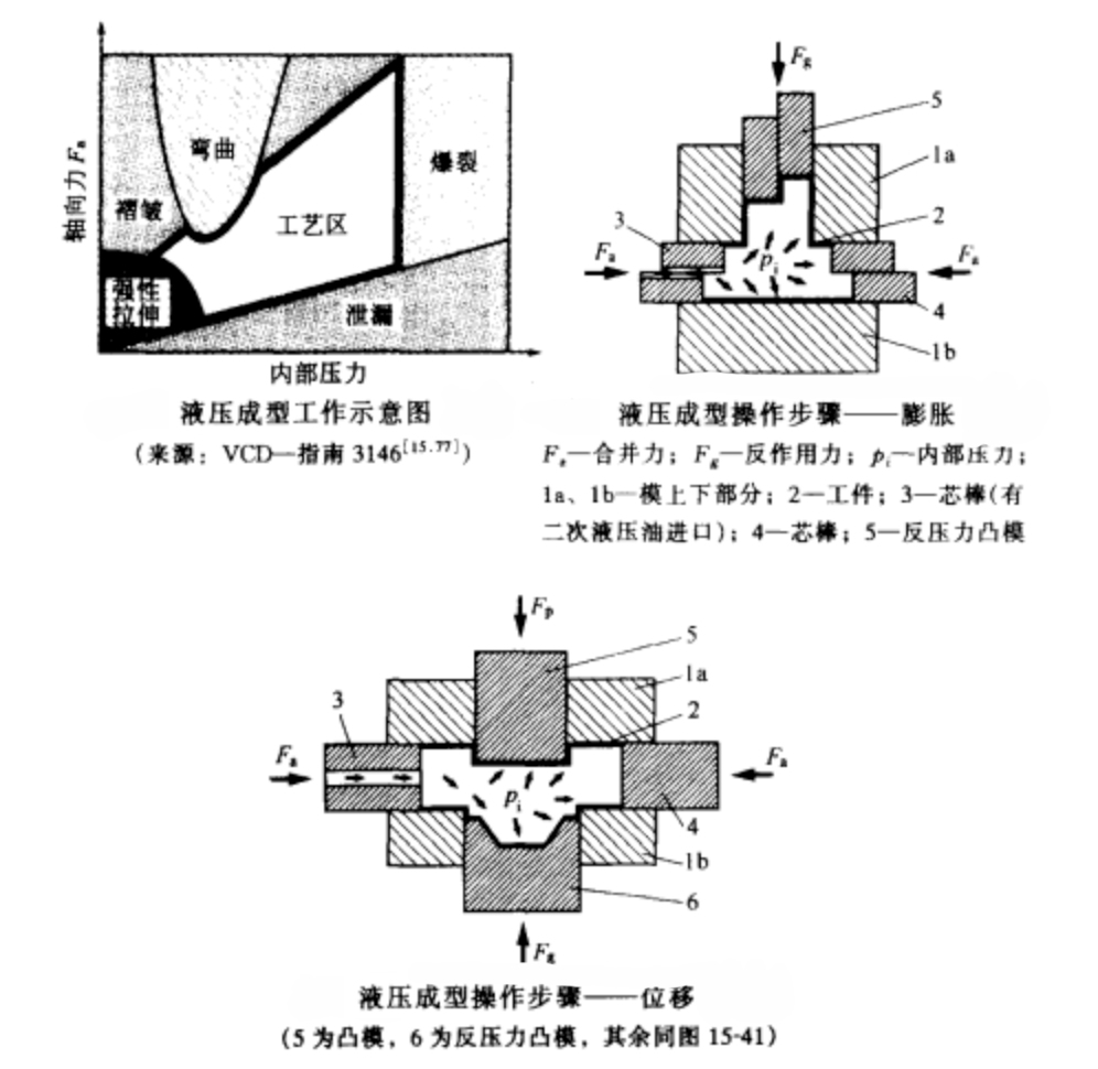 液压成型原理示意图 液压成型原理示意图
