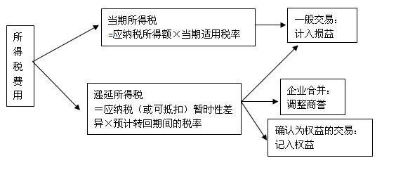 所得税费用 所得税费用