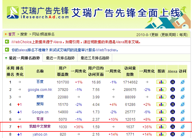 艾瑞谘询我搜搜寻2010年8月流量排名 艾瑞谘询我搜搜寻2010年8月流量排名