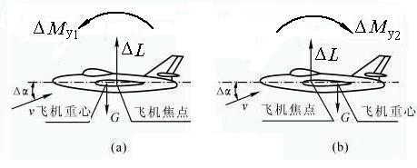 负静稳定性 负静稳定性