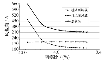图4 天线风载荷阻塞比变化曲线图 图4 天线风载荷阻塞比变化曲线图