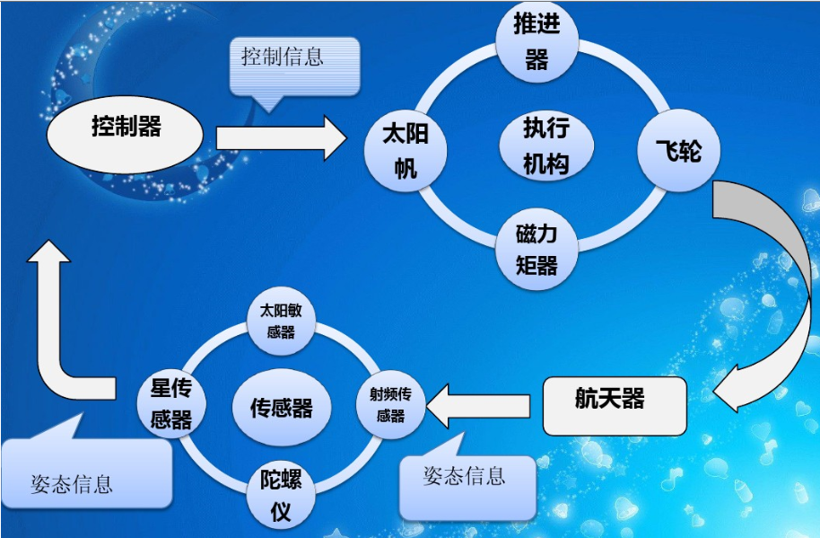 航天姿态控制计算机 航天姿态控制计算机