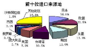 前十位进口来源地 前十位进口来源地