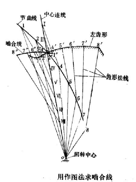 用作图法求啮合线 用作图法求啮合线