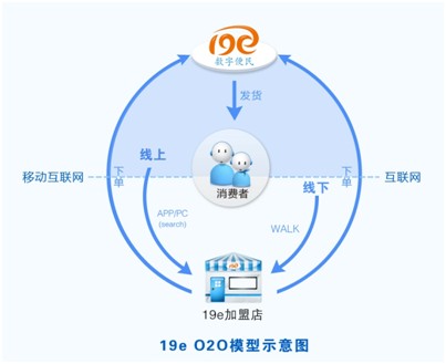 O2O模型示意图 O2O模型示意图