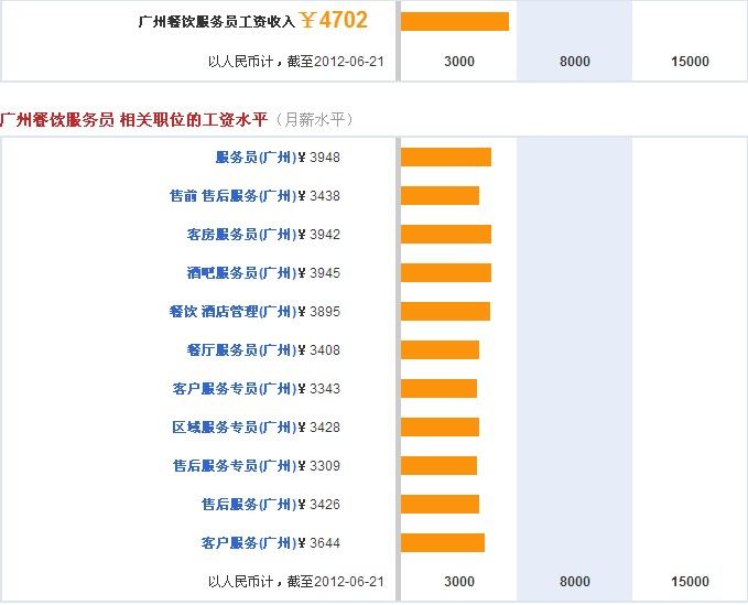 广州餐饮服务员工资收入 广州餐饮服务员工资收入