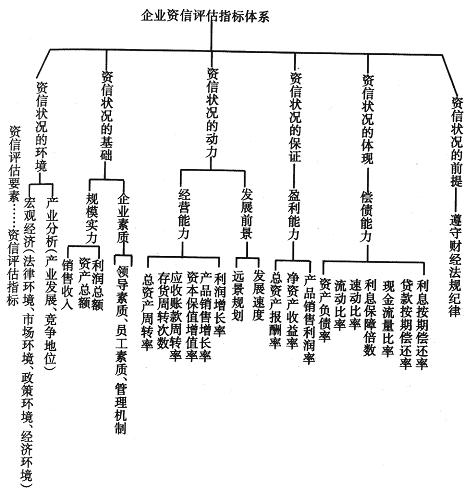 信用评级指标体系图 信用评级指标体系图