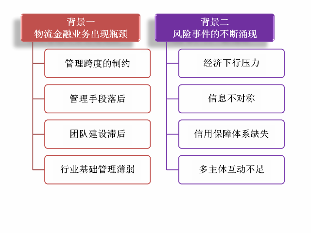 中国物流金融服务平台构建背景 中国物流金融服务平台构建背景