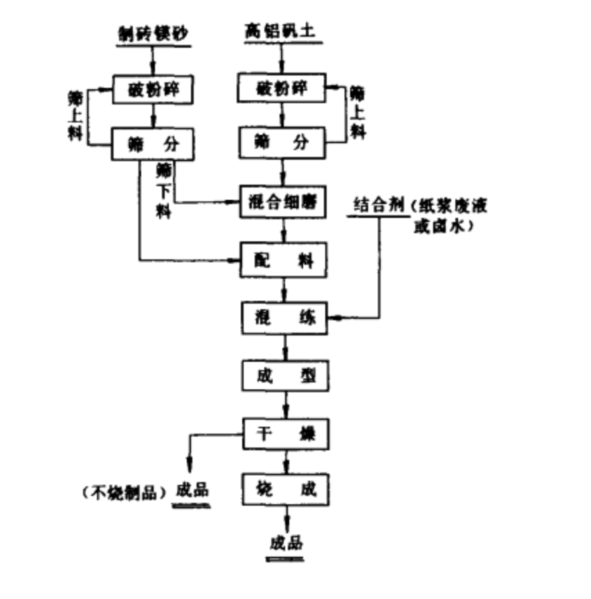 镁砖及镁铝砖的生产工艺流程 镁砖及镁铝砖的生产工艺流程