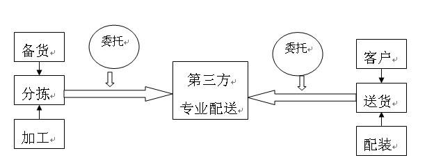 第三方配送组织模式 第三方配送组织模式