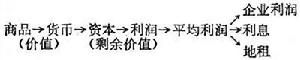 《资本论》的逻辑 《资本论》的逻辑