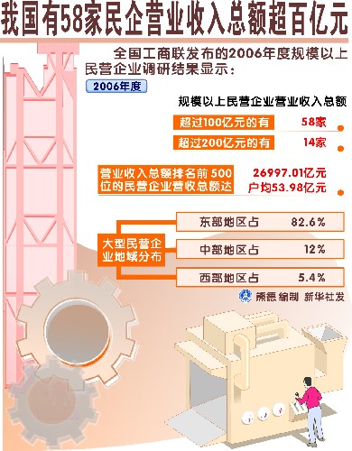 营业收入 营业收入